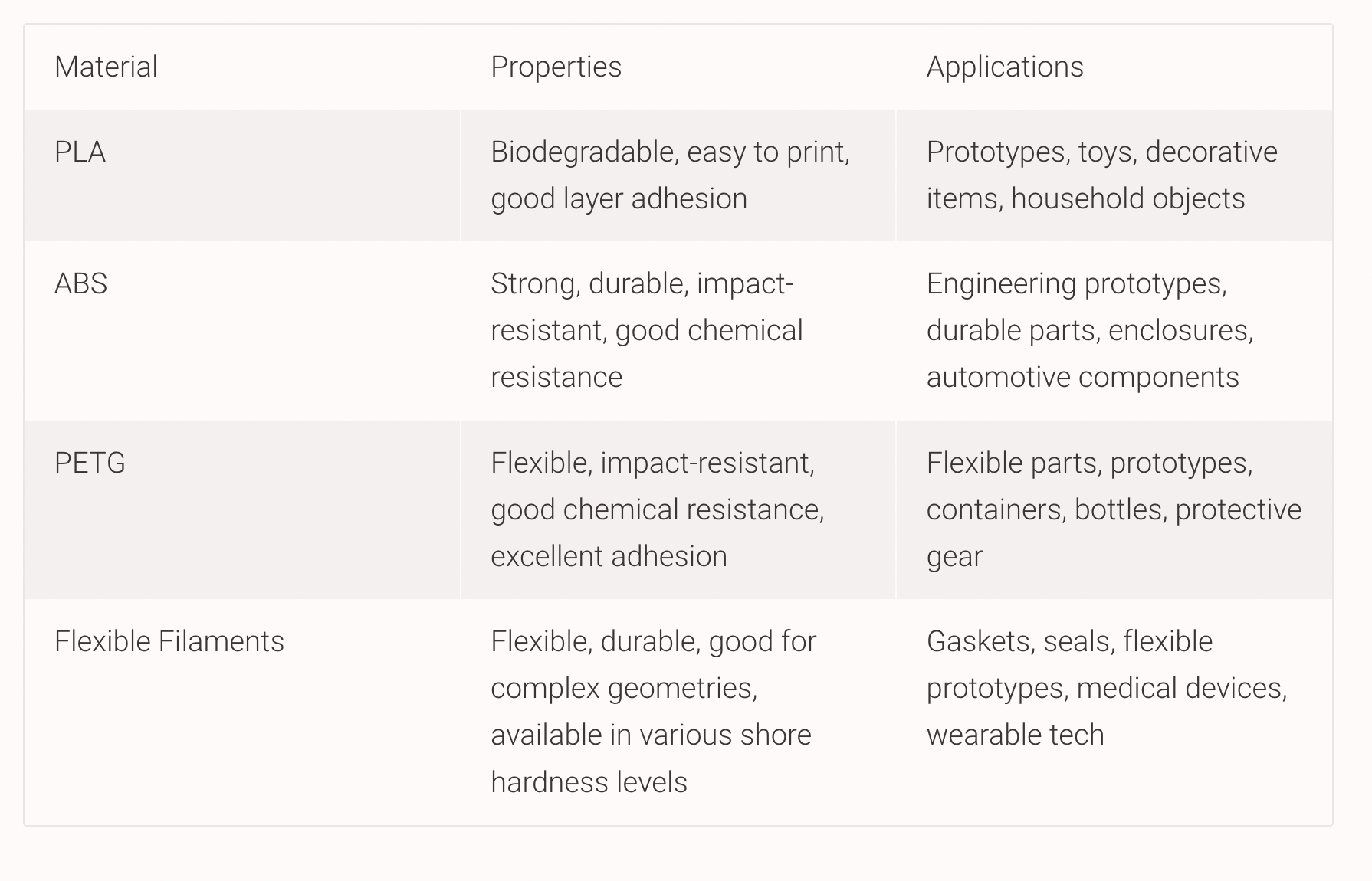 Properties and Applications of PLA, ABS, PETG, and Flexible Filaments